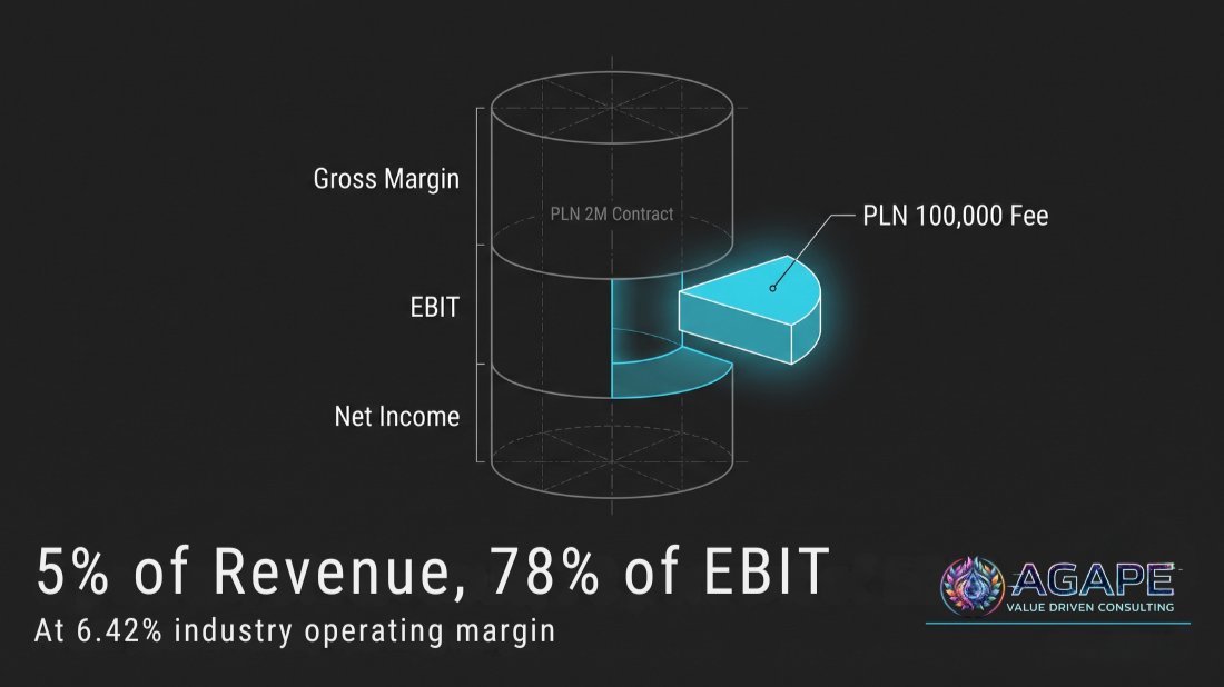 The Real Cost of 'Success Fees': How 5% of Revenue Can Erase 78% of Your EBIT